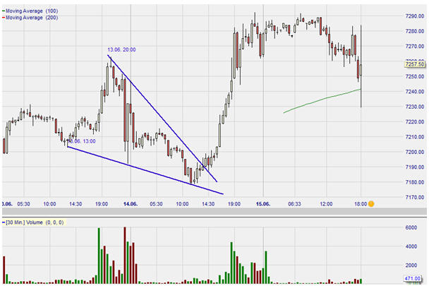 Bild 3: E-Mini Nasdaq Futures, Stundenchart