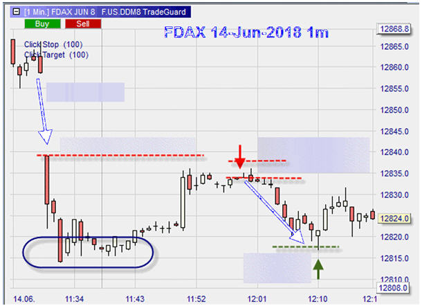 FDAX, Handelsausführung basierend auf einer vorbörslichen Planung