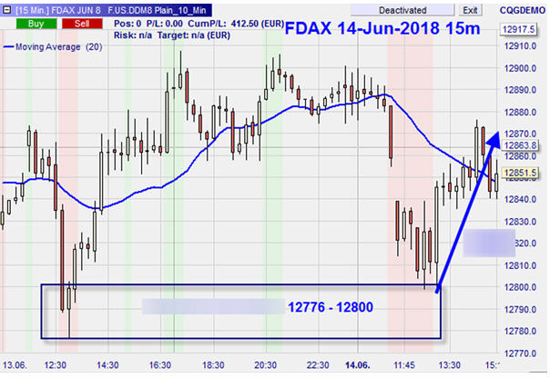 FDAX, 15-Minuten-Chart