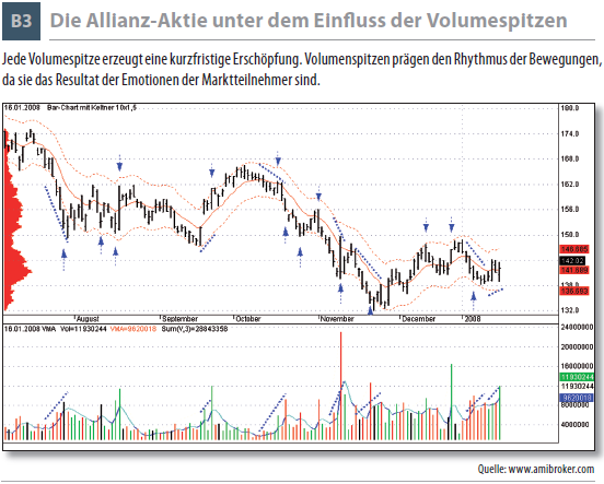 Die Allianz-Aktie unter dem Einfl uss der Volumespitzen