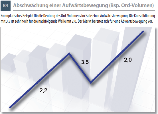 Abschwächung einer Aufwärtsbewegung (Bsp. Ord-Volumen)