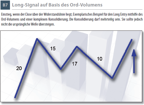 Long-Signal auf Basis des Ord-Volumens