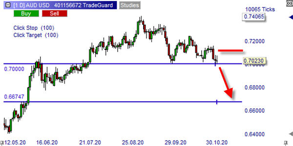 AUD/USD sell short 