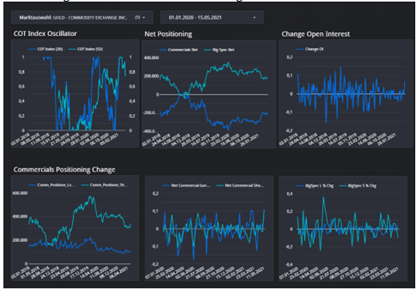 Quelle: Eigene COT Datenaufbereitung