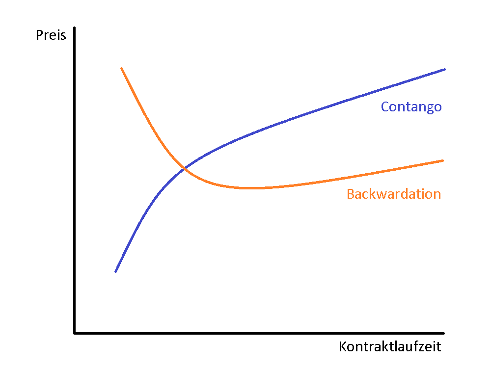 Contango und Backwardation