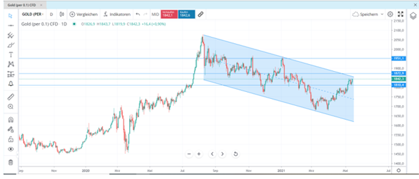 Gold Chart