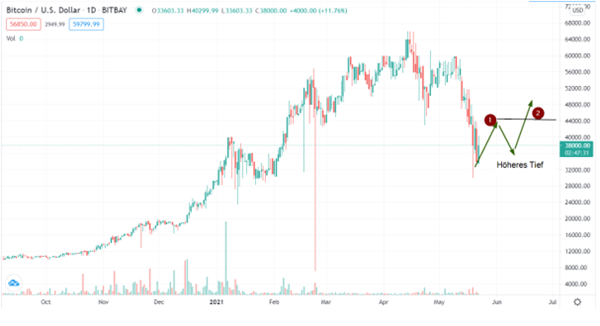 Bitcoin chart