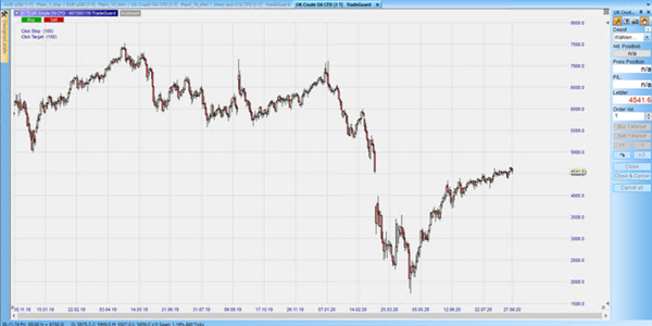 Brent Crude Tageschart