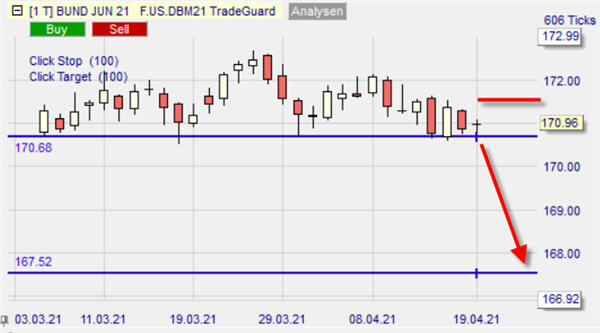 Bund Future short