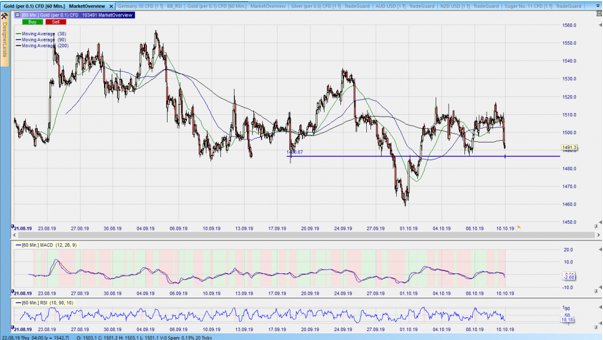 CFD auf Gold im Stundenchart – aus dem Nanotrader