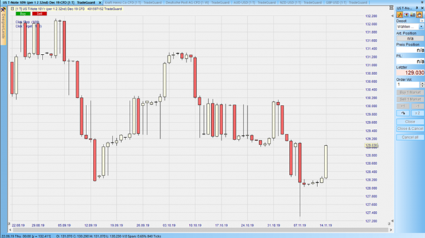 CFD auf US10Y im Tageschart – aus dem Nanotrader: