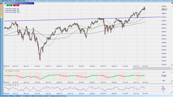 CFD auf den DJIA im Tageschart – aus dem Nanotrader: