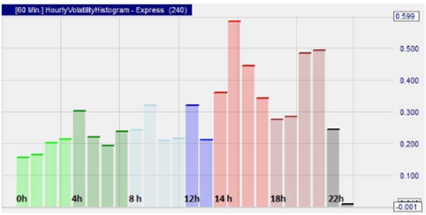 Hourly Volatility Histogram 