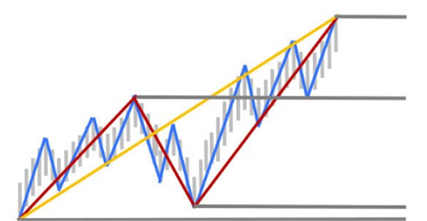 Trend Analyse Methode