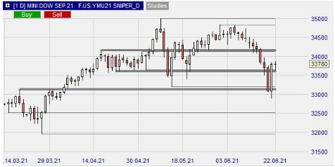 Tageschart Mini Dow Futures