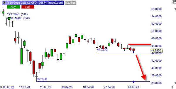 Coca-Cola sell short trading tipp