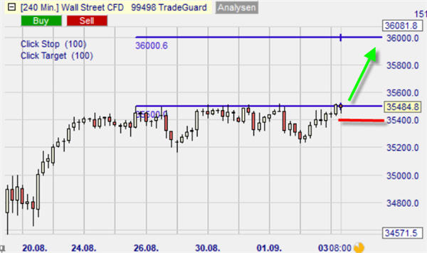 dow jones long