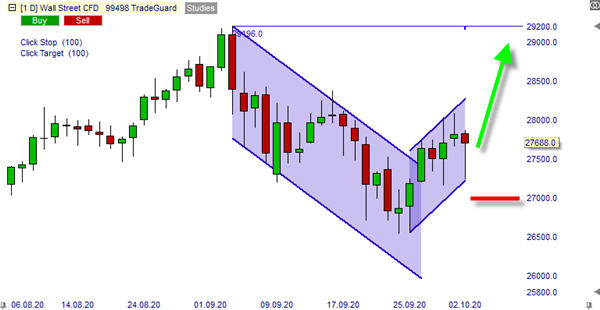 Dow Jones Index Buy Long