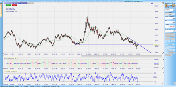 Tageschart auf EUR NZD