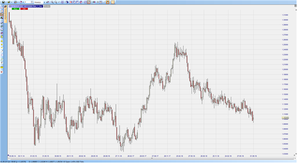 EUR/USD