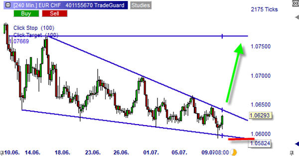 EUR/CHF LONG BUY