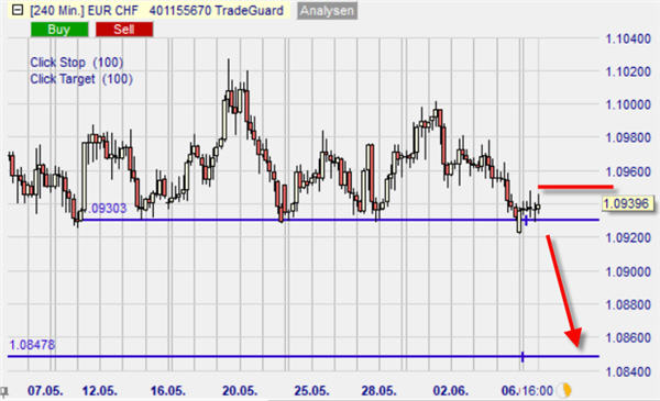 eur/chf short sell