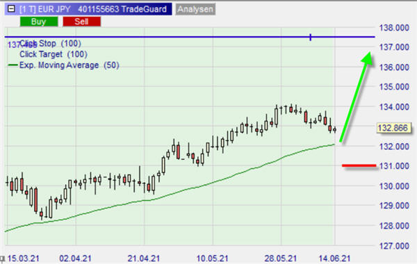 eur jpy buy long