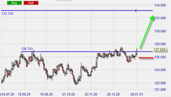 EUR/JPY long buy