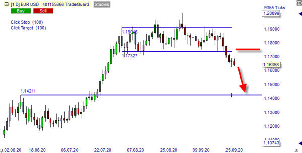 EUR/USD sell short