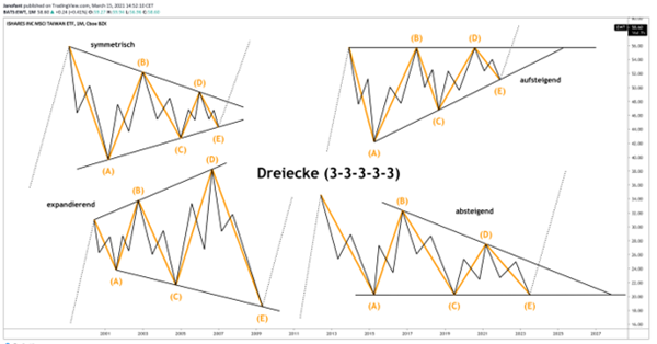 Elliotwellen Dreiecke