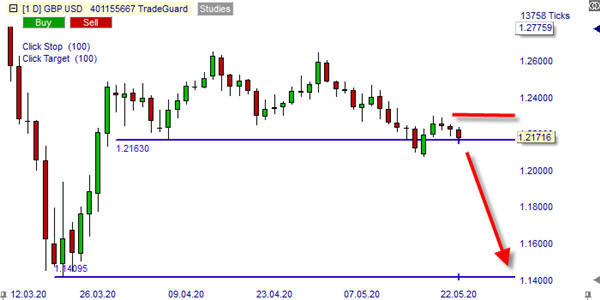 GBP-USD sell short 