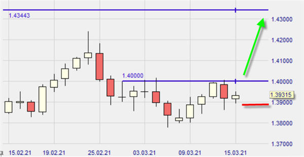 GBP/USD LONG