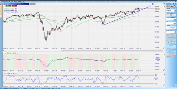 DAX Chart