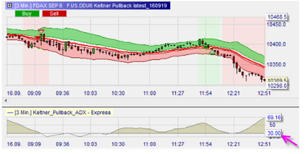 Trading strategie Keltner channel