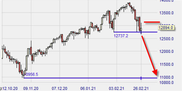 Nasdaq Index short