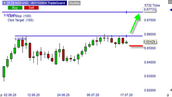 NZD-USD signal