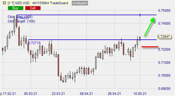 NZD USD long buy