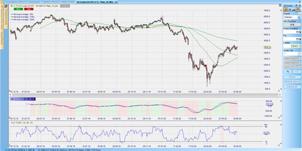 WTI Oil Tageschart