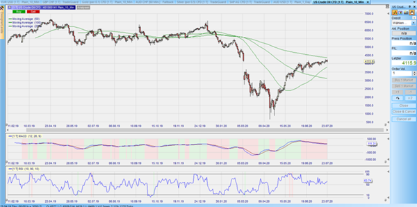 Öl WTI Tageschart