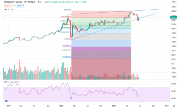 Quelle: WebTrader, Palladium Futures, WH Selfinvest.