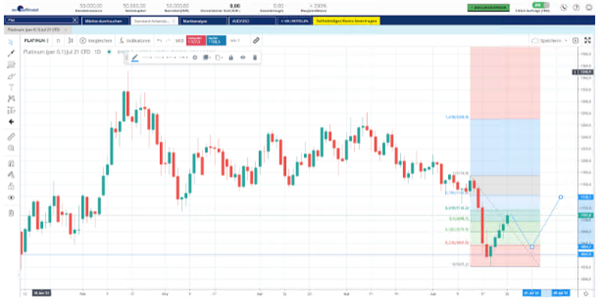 Quelle: WebTrader, Platin Futures, WH Selfinvest.