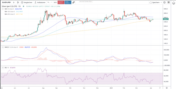 Silber Chart