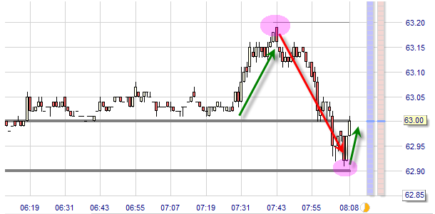 Crude Oil scalpen