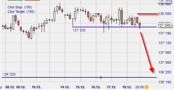 sell short T Note 10 Y