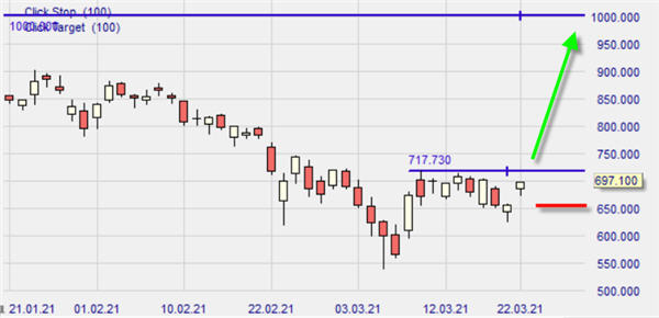 Tesla long buy