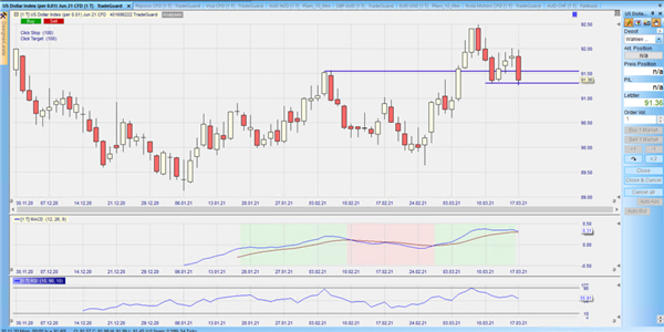 US Dollar Chart