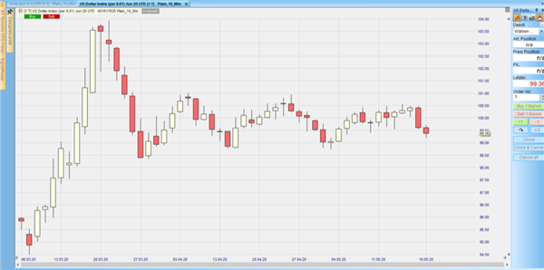 US Dollar Index Tageschart