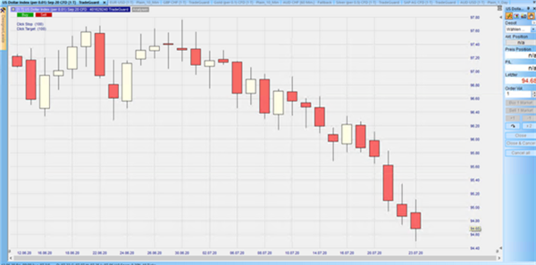 US Dollar Index