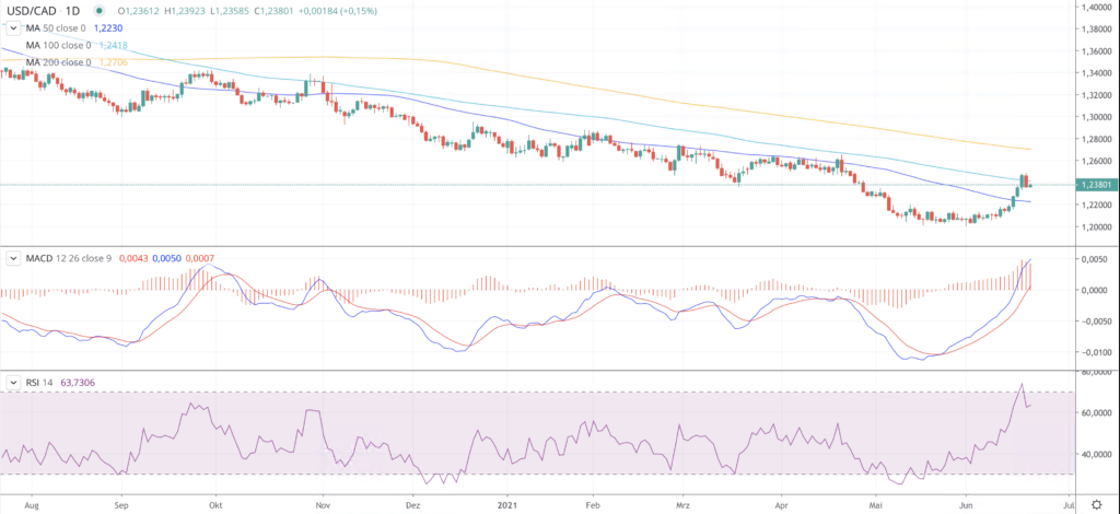 USD CAD Chart