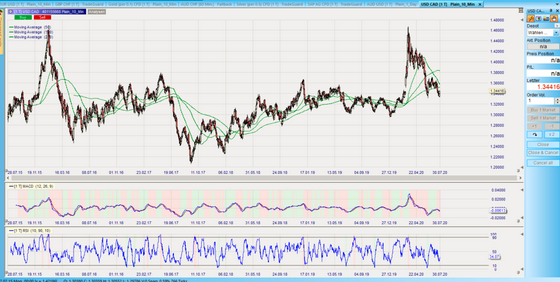 USDCAD Tageschart